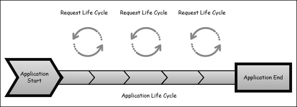 MVC Life Cycles