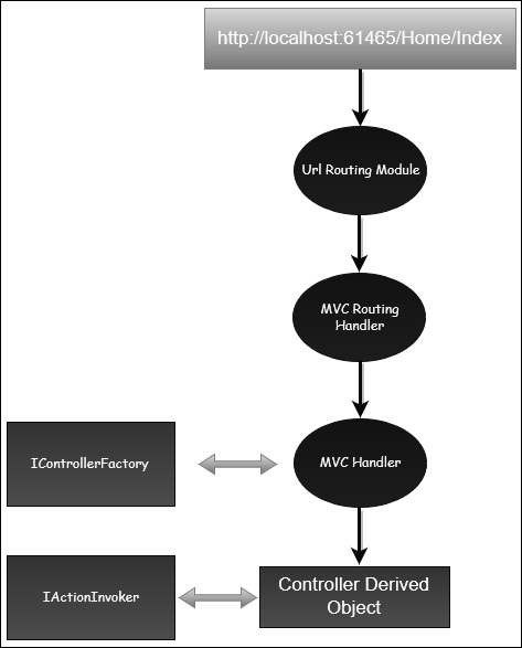 Request Processing