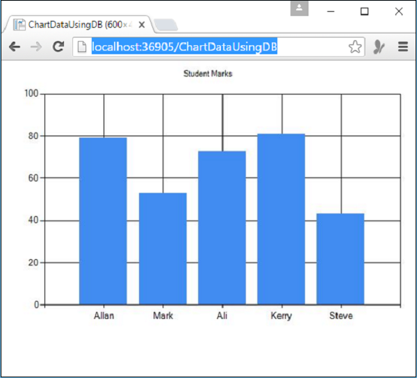 Chart Data