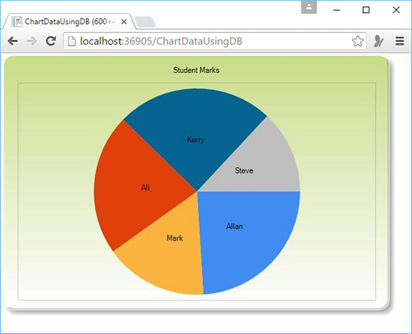 Chart DataUsing