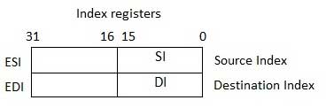 Index Registers