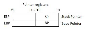 Pointer Registers