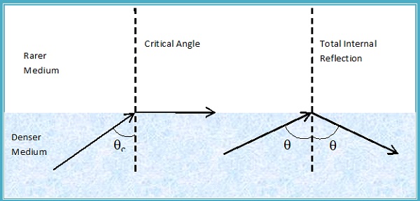 Critical Angle