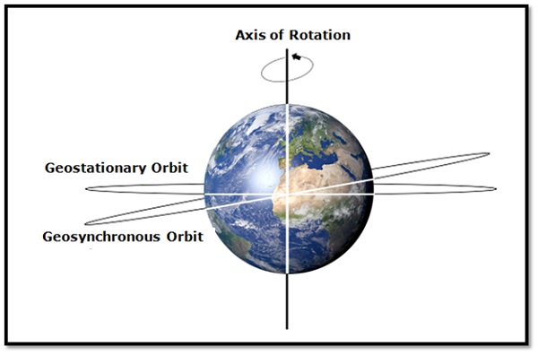 Geostationary Orbit