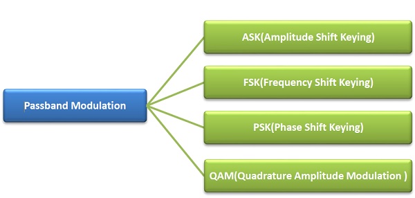 Passband Modulation