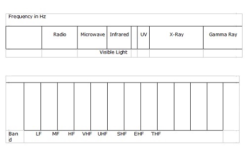 The Electromagnetic Spectrum