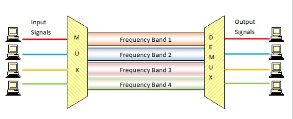 Frequency Division Multiplexing