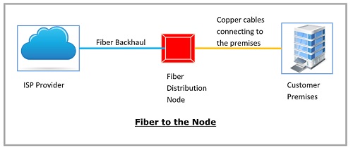 FTTN (Fiber to the Node)