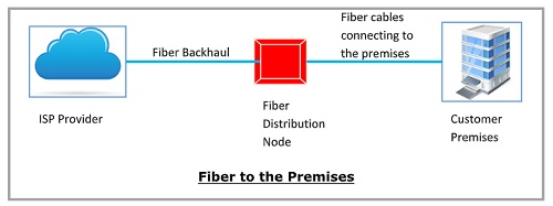 FTTP (Fiber to the Premises)