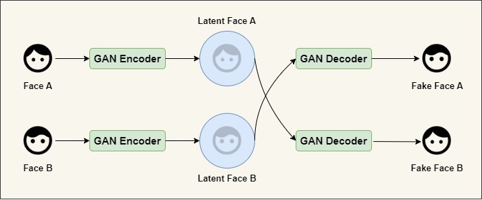 Working of deepfake technology