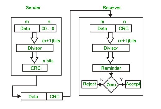 Cyclic Redundancy Check