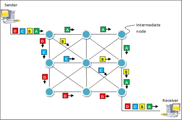 Packet Switching