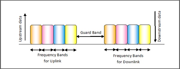 Frequency Division Duplex