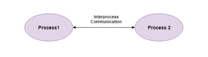 Interprocess Communication