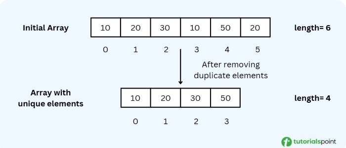 Duplicate array example