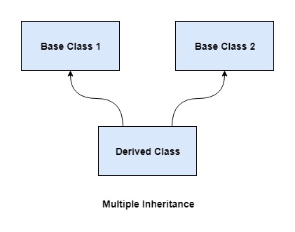 Multiple Inheritance