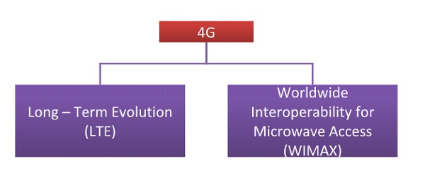 4G Categories