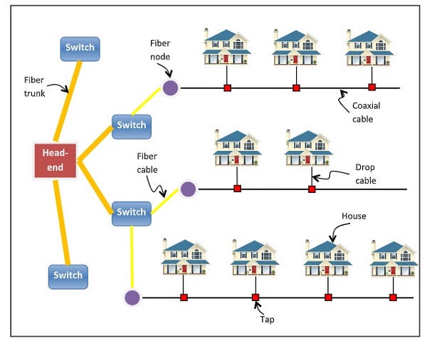 Cable Internet