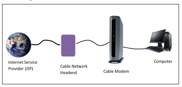 Cable Modems