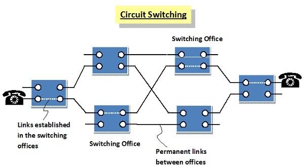 Circuit Switching