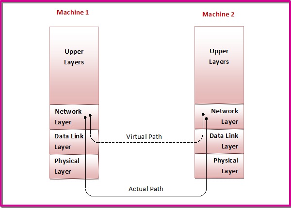 Virtual Communication