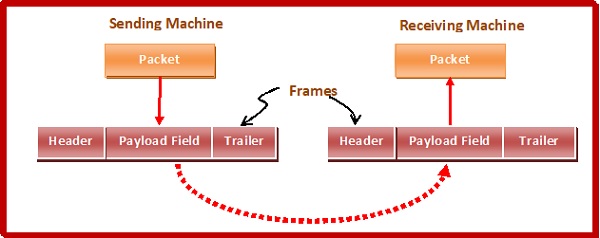 Data Link Layer