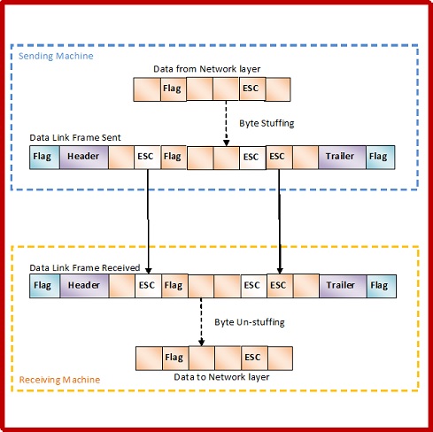 Byte Stuffing Mechanism