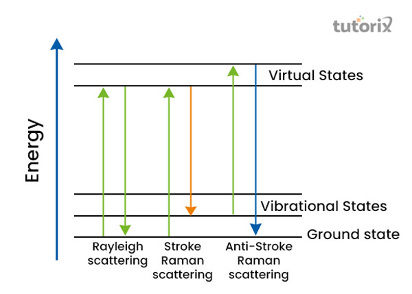 Raman Scattering