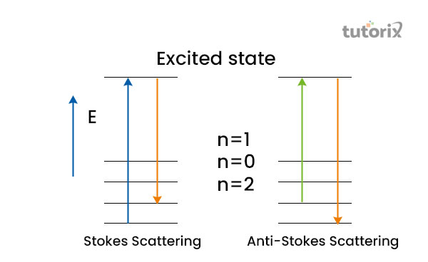 Raman Scattering