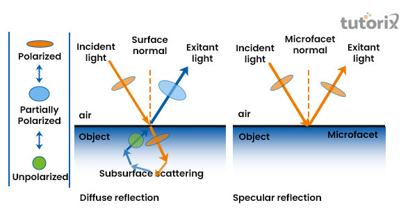 Difference of diffuse and specular reflection