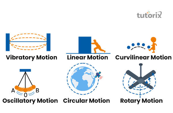 Types of motion