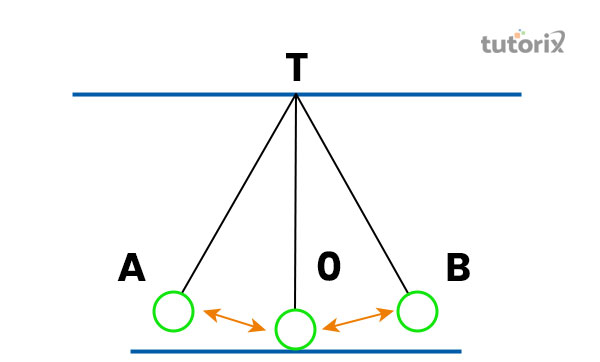 S.H.M of pendulum