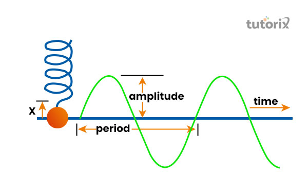 Periodic motion