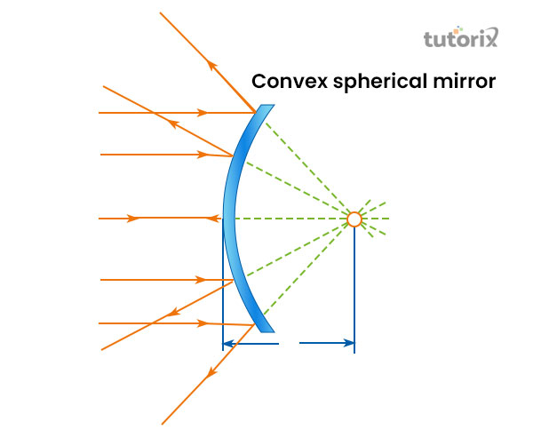 Convex Mirror