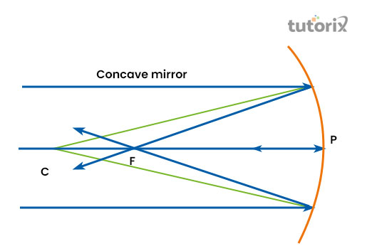 Concave Mirror