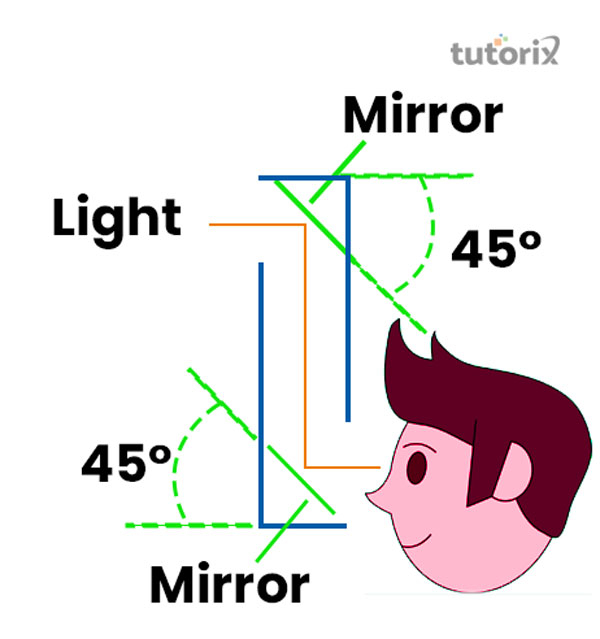 applications of periscope