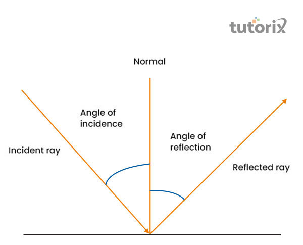 Reflection of light