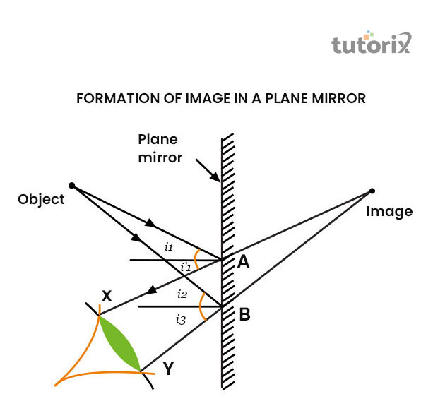 Diagram of the reflective image