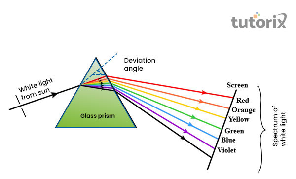 Desperation of Light by a glass prism