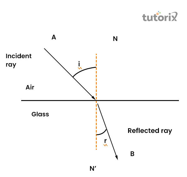 Cause of refraction