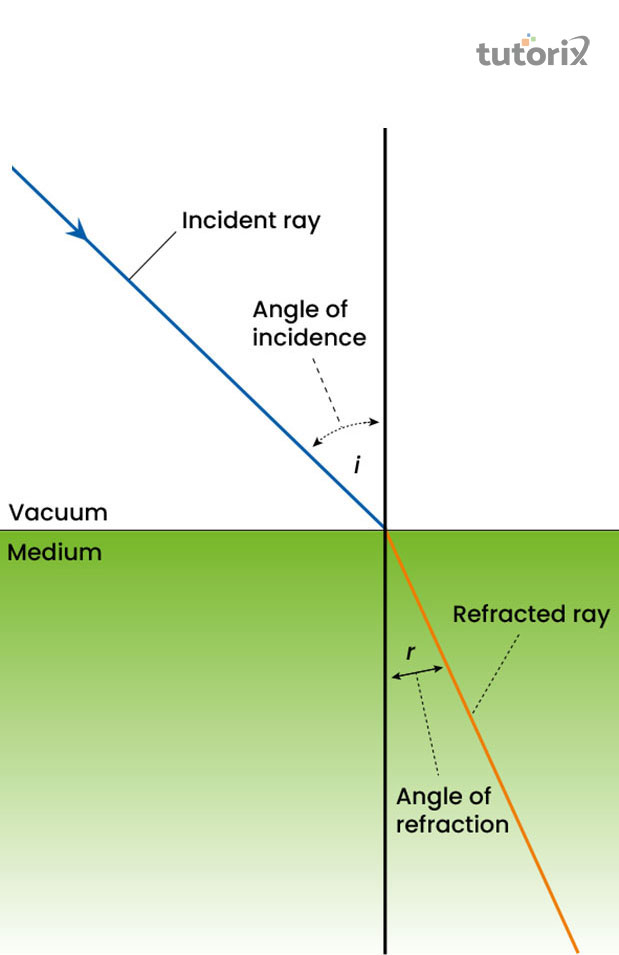 Reflective index