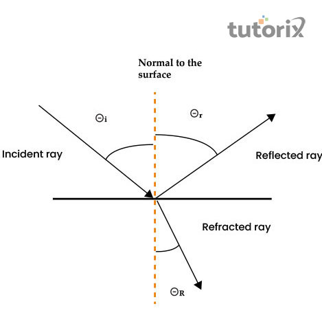 Total Internal Reflection