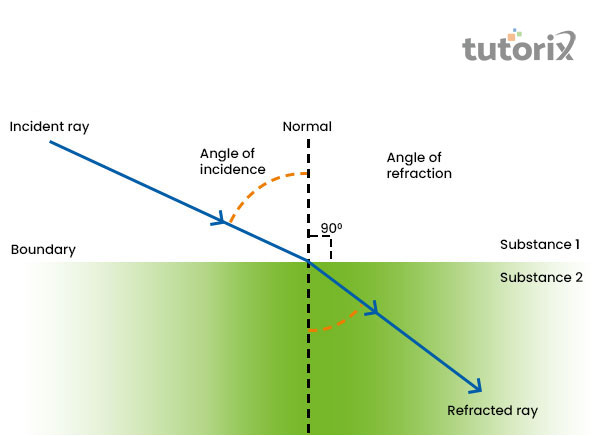 Refraction of light