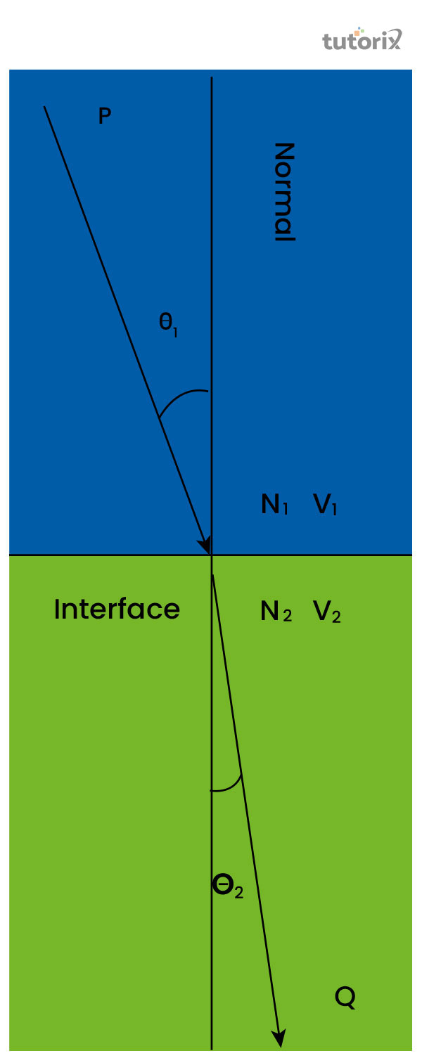 Snell's Law