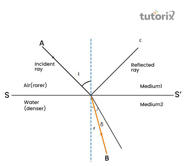 Causes of refraction