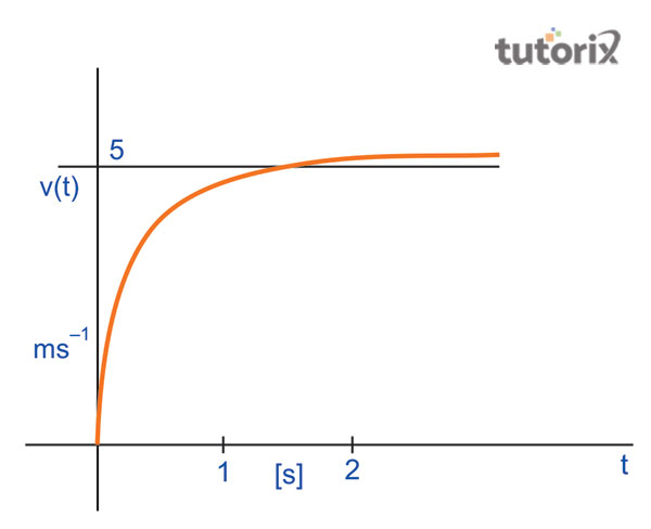 Drag Forces in Fluids