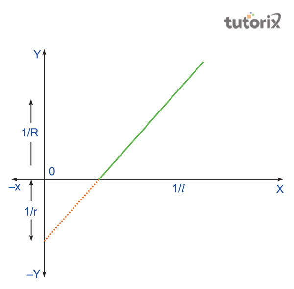 Graph between 1/R and 1/l