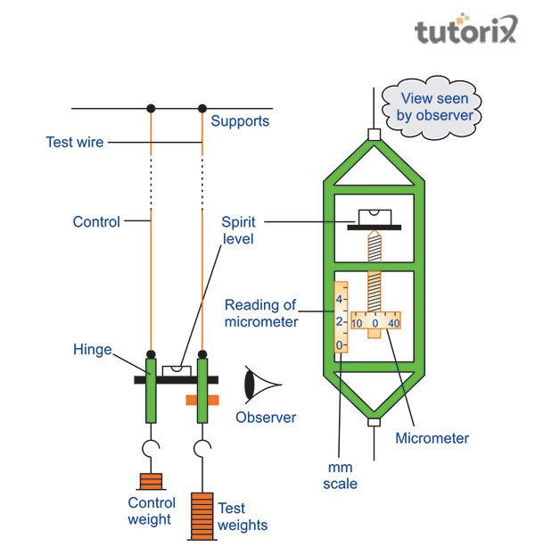 Searle’s apparatus