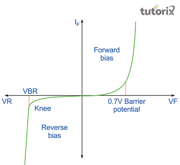 I-V Characteristics Graph