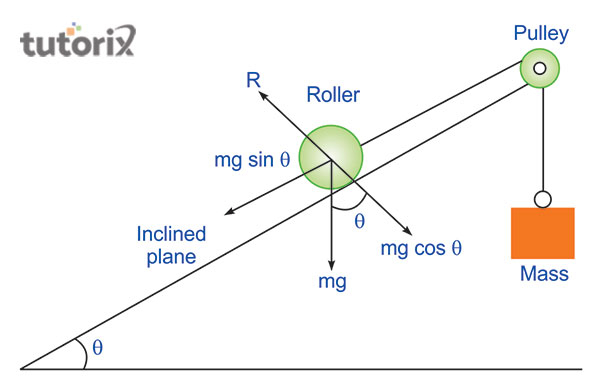 Finding the relation between the angle of inclination and downward force